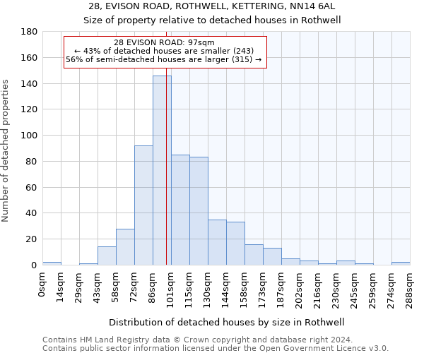 28, EVISON ROAD, ROTHWELL, KETTERING, NN14 6AL: Size of property relative to detached houses in Rothwell