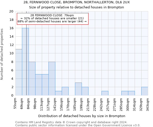 28, FERNWOOD CLOSE, BROMPTON, NORTHALLERTON, DL6 2UX: Size of property relative to detached houses in Brompton