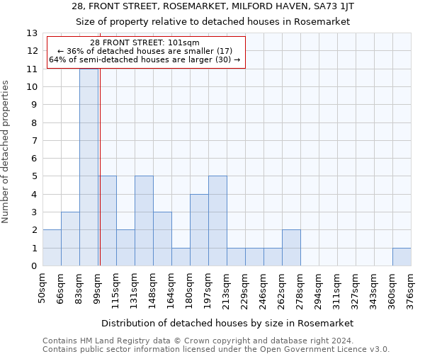 28, FRONT STREET, ROSEMARKET, MILFORD HAVEN, SA73 1JT: Size of property relative to detached houses in Rosemarket