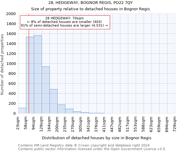 28, HEDGEWAY, BOGNOR REGIS, PO22 7QY: Size of property relative to detached houses in Bognor Regis