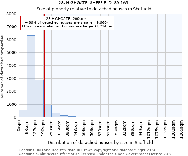 28, HIGHGATE, SHEFFIELD, S9 1WL: Size of property relative to detached houses in Sheffield