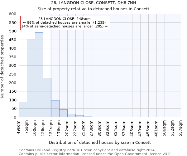 28, LANGDON CLOSE, CONSETT, DH8 7NH: Size of property relative to detached houses in Consett