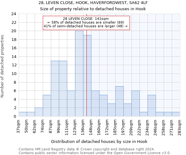 28, LEVEN CLOSE, HOOK, HAVERFORDWEST, SA62 4LF: Size of property relative to detached houses in Hook