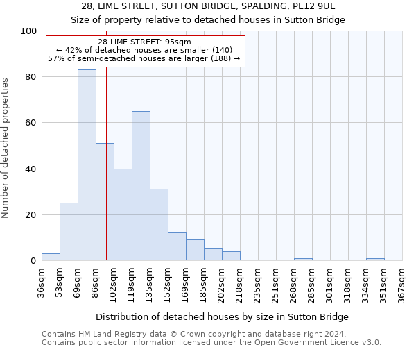 28, LIME STREET, SUTTON BRIDGE, SPALDING, PE12 9UL: Size of property relative to detached houses in Sutton Bridge