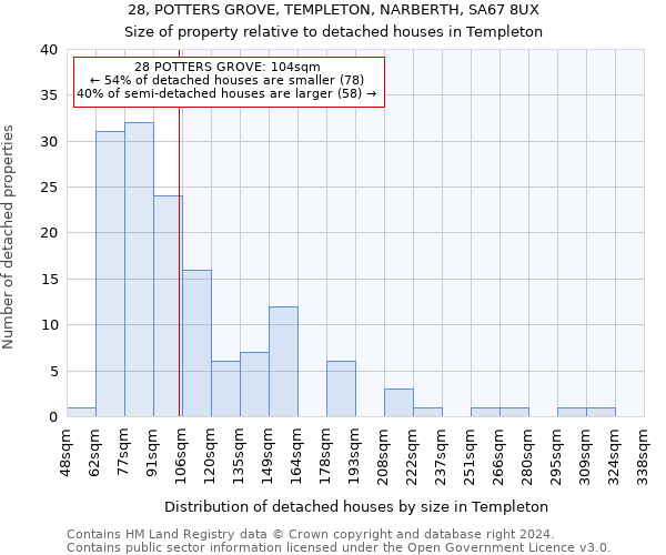 28, POTTERS GROVE, TEMPLETON, NARBERTH, SA67 8UX: Size of property relative to detached houses in Templeton