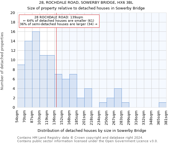 28, ROCHDALE ROAD, SOWERBY BRIDGE, HX6 3BL: Size of property relative to detached houses in Sowerby Bridge