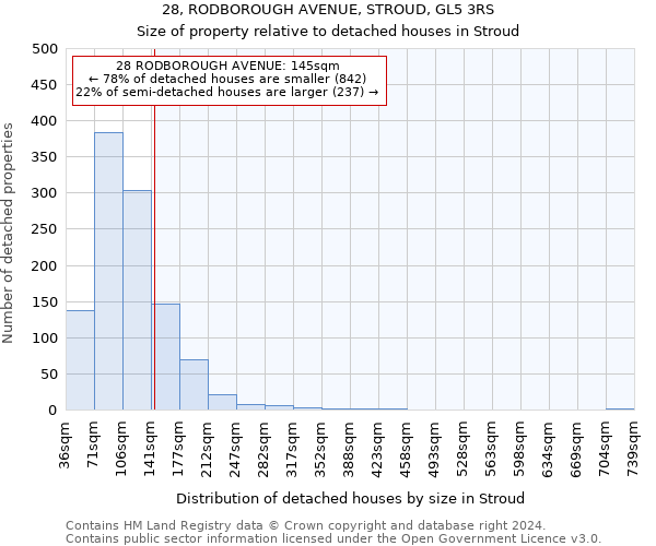 28, RODBOROUGH AVENUE, STROUD, GL5 3RS: Size of property relative to detached houses in Stroud