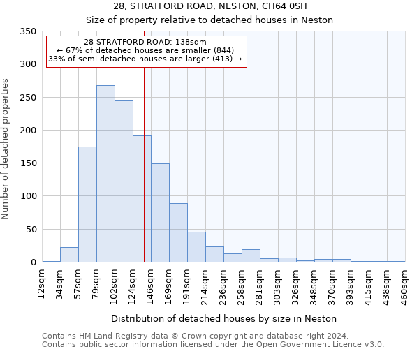 28, STRATFORD ROAD, NESTON, CH64 0SH: Size of property relative to detached houses in Neston