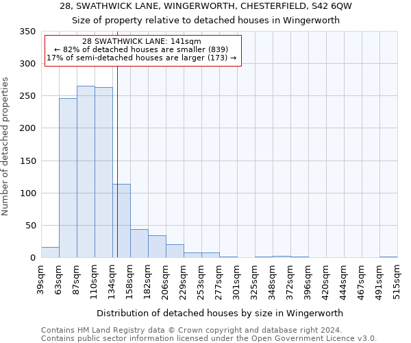 28, SWATHWICK LANE, WINGERWORTH, CHESTERFIELD, S42 6QW: Size of property relative to detached houses in Wingerworth