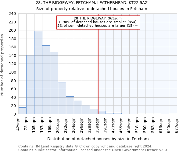 28, THE RIDGEWAY, FETCHAM, LEATHERHEAD, KT22 9AZ: Size of property relative to detached houses in Fetcham