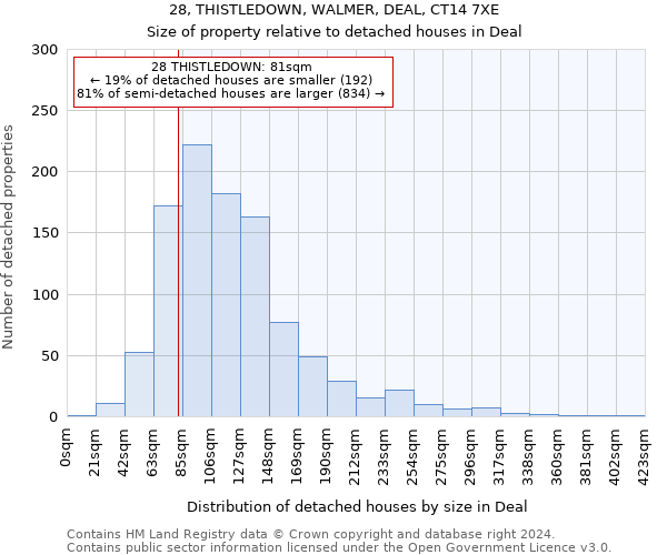 28, THISTLEDOWN, WALMER, DEAL, CT14 7XE: Size of property relative to detached houses in Deal