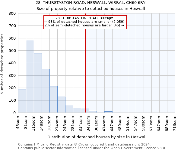 28, THURSTASTON ROAD, HESWALL, WIRRAL, CH60 6RY: Size of property relative to detached houses in Heswall