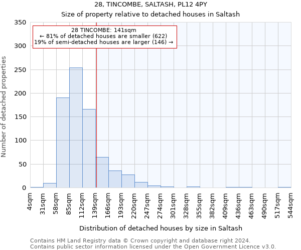 28, TINCOMBE, SALTASH, PL12 4PY: Size of property relative to detached houses in Saltash