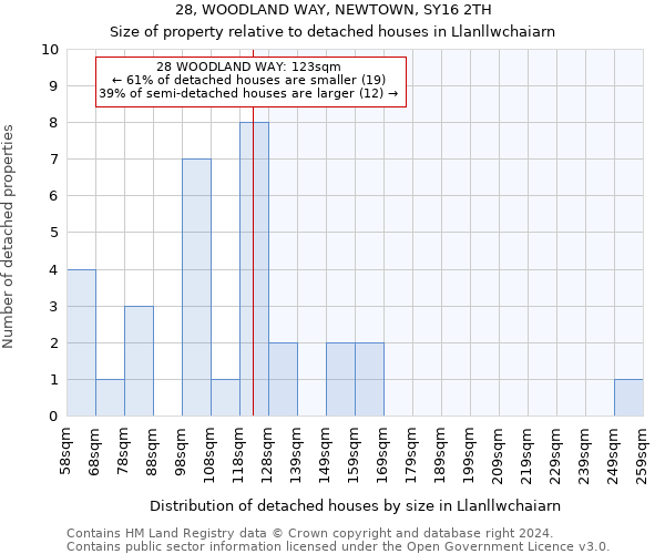 28, WOODLAND WAY, NEWTOWN, SY16 2TH: Size of property relative to detached houses in Llanllwchaiarn