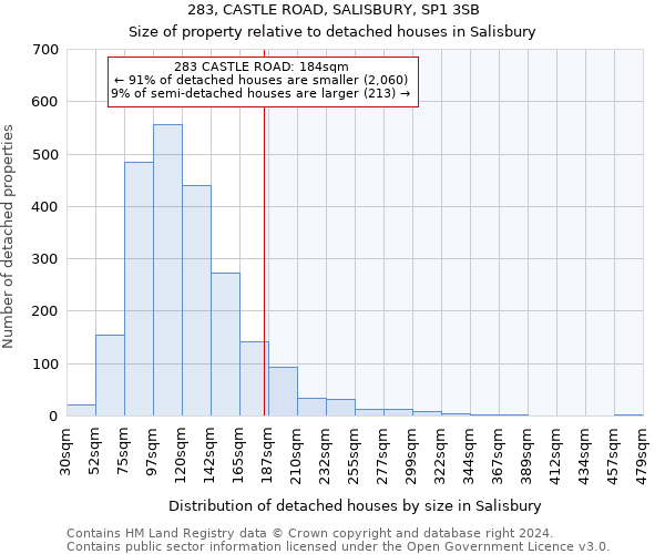 283, CASTLE ROAD, SALISBURY, SP1 3SB: Size of property relative to detached houses in Salisbury