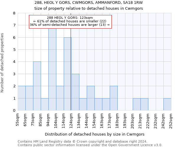 288, HEOL Y GORS, CWMGORS, AMMANFORD, SA18 1RW: Size of property relative to detached houses in Cwmgors