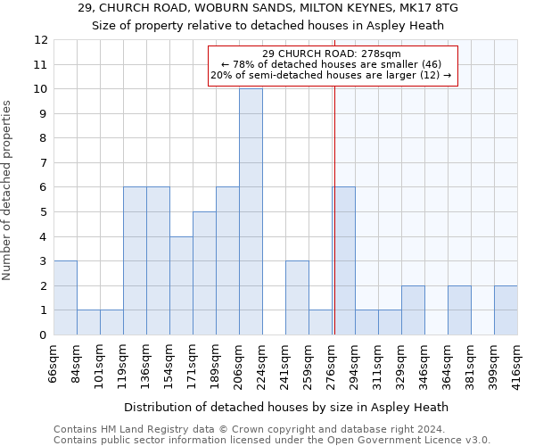 29, CHURCH ROAD, WOBURN SANDS, MILTON KEYNES, MK17 8TG: Size of property relative to detached houses in Aspley Heath