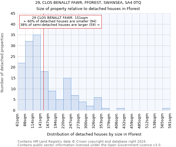 29, CLOS BENALLT FAWR, FFOREST, SWANSEA, SA4 0TQ: Size of property relative to detached houses in Fforest