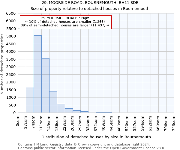 29, MOORSIDE ROAD, BOURNEMOUTH, BH11 8DE: Size of property relative to detached houses in Bournemouth