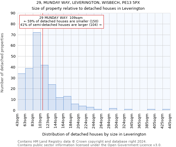 29, MUNDAY WAY, LEVERINGTON, WISBECH, PE13 5PX: Size of property relative to detached houses in Leverington