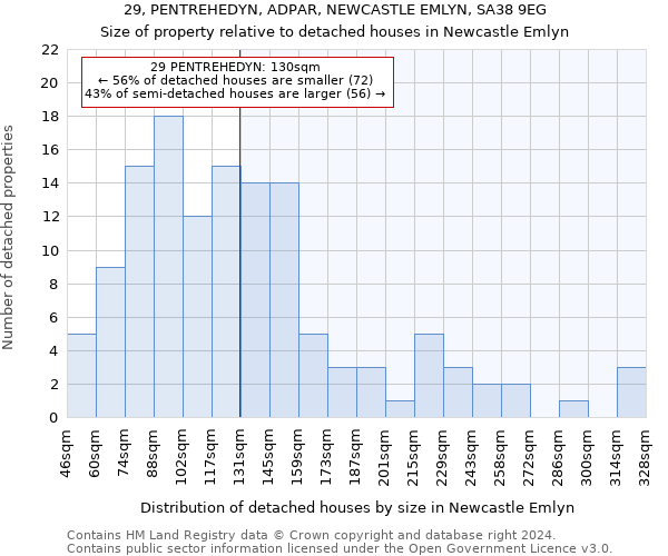 29, PENTREHEDYN, ADPAR, NEWCASTLE EMLYN, SA38 9EG: Size of property relative to detached houses in Newcastle Emlyn