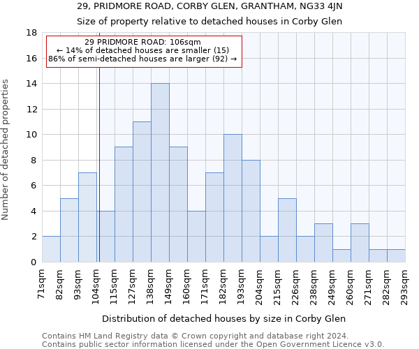 29, PRIDMORE ROAD, CORBY GLEN, GRANTHAM, NG33 4JN: Size of property relative to detached houses in Corby Glen