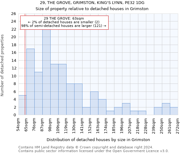 29, THE GROVE, GRIMSTON, KING'S LYNN, PE32 1DG: Size of property relative to detached houses in Grimston