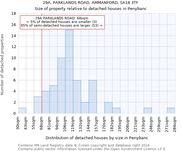 29A, PARKLANDS ROAD, AMMANFORD, SA18 3TF: Size of property relative to detached houses in Penybanc