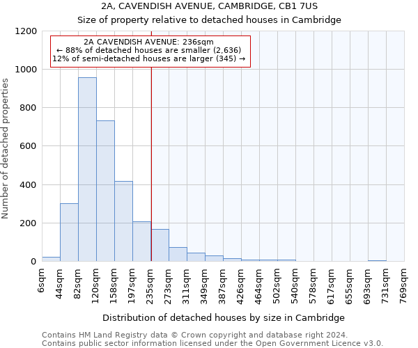 2A, CAVENDISH AVENUE, CAMBRIDGE, CB1 7US: Size of property relative to detached houses in Cambridge