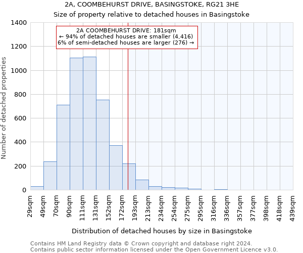 2A, COOMBEHURST DRIVE, BASINGSTOKE, RG21 3HE: Size of property relative to detached houses in Basingstoke