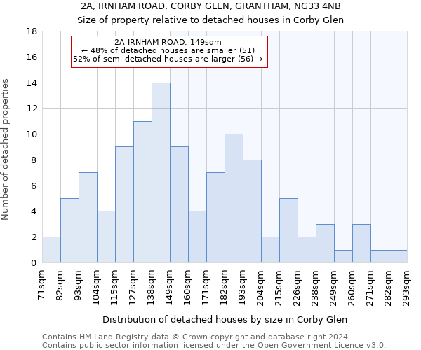 2A, IRNHAM ROAD, CORBY GLEN, GRANTHAM, NG33 4NB: Size of property relative to detached houses in Corby Glen