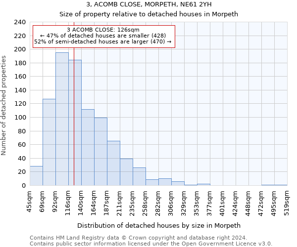 3, ACOMB CLOSE, MORPETH, NE61 2YH: Size of property relative to detached houses in Morpeth