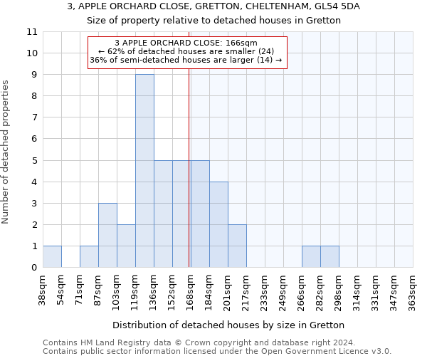 3, APPLE ORCHARD CLOSE, GRETTON, CHELTENHAM, GL54 5DA: Size of property relative to detached houses in Gretton