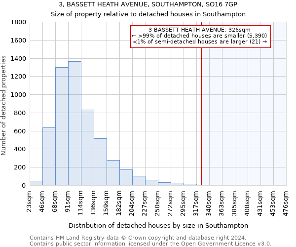 3, BASSETT HEATH AVENUE, SOUTHAMPTON, SO16 7GP: Size of property relative to detached houses in Southampton