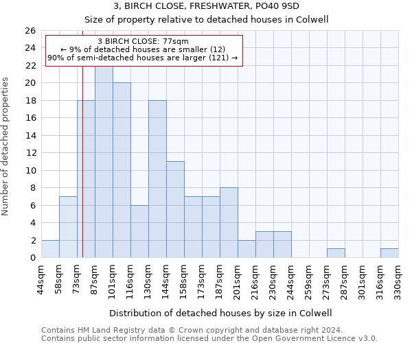 3, BIRCH CLOSE, FRESHWATER, PO40 9SD: Size of property relative to detached houses in Colwell