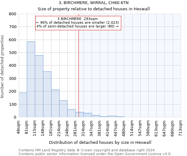 3, BIRCHMERE, WIRRAL, CH60 6TN: Size of property relative to detached houses in Heswall