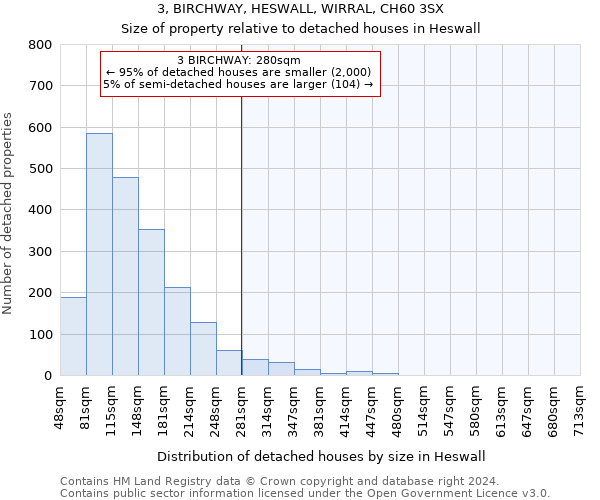 3, BIRCHWAY, HESWALL, WIRRAL, CH60 3SX: Size of property relative to detached houses in Heswall