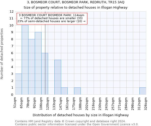 3, BOSMEOR COURT, BOSMEOR PARK, REDRUTH, TR15 3AQ: Size of property relative to detached houses in Illogan Highway