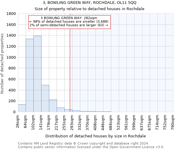 3, BOWLING GREEN WAY, ROCHDALE, OL11 5QQ: Size of property relative to detached houses in Rochdale