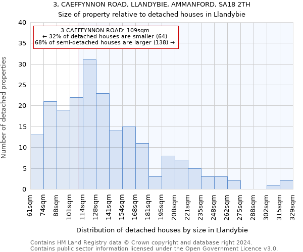 3, CAEFFYNNON ROAD, LLANDYBIE, AMMANFORD, SA18 2TH: Size of property relative to detached houses in Llandybie