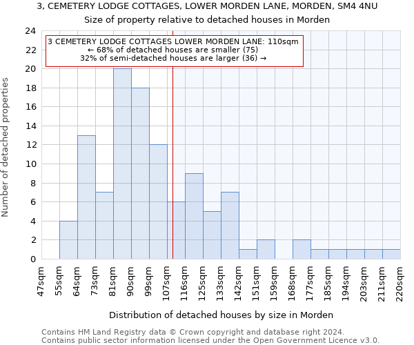 3, CEMETERY LODGE COTTAGES, LOWER MORDEN LANE, MORDEN, SM4 4NU: Size of property relative to detached houses in Morden