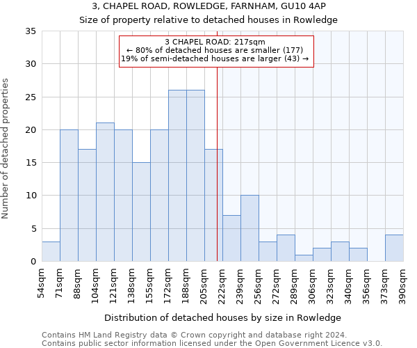 3, CHAPEL ROAD, ROWLEDGE, FARNHAM, GU10 4AP: Size of property relative to detached houses in Rowledge