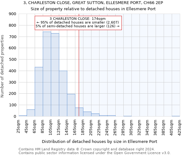 3, CHARLESTON CLOSE, GREAT SUTTON, ELLESMERE PORT, CH66 2EP: Size of property relative to detached houses in Ellesmere Port