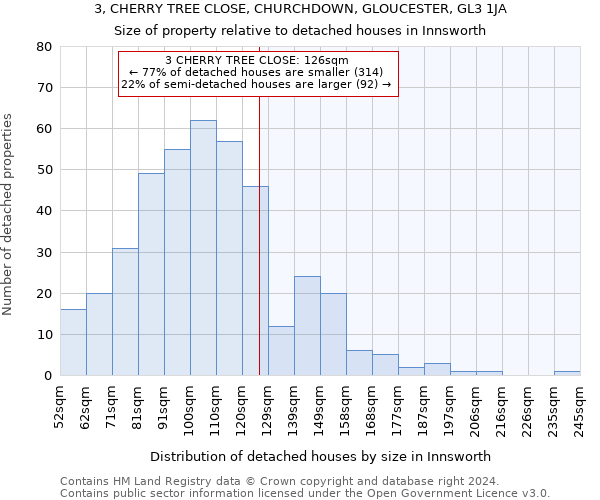 3, CHERRY TREE CLOSE, CHURCHDOWN, GLOUCESTER, GL3 1JA: Size of property relative to detached houses in Innsworth