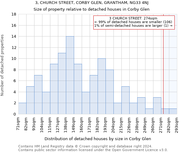 3, CHURCH STREET, CORBY GLEN, GRANTHAM, NG33 4NJ: Size of property relative to detached houses in Corby Glen