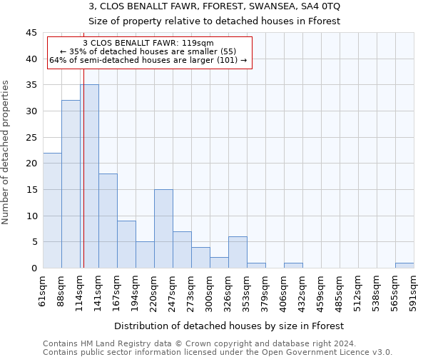 3, CLOS BENALLT FAWR, FFOREST, SWANSEA, SA4 0TQ: Size of property relative to detached houses in Fforest