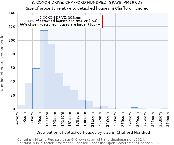 3, COXON DRIVE, CHAFFORD HUNDRED, GRAYS, RM16 6DY: Size of property relative to detached houses in Chafford Hundred