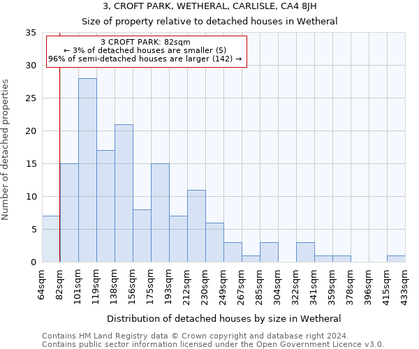 3, CROFT PARK, WETHERAL, CARLISLE, CA4 8JH: Size of property relative to detached houses in Wetheral