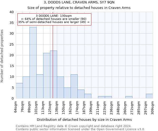 3, DODDS LANE, CRAVEN ARMS, SY7 9QN: Size of property relative to detached houses in Craven Arms