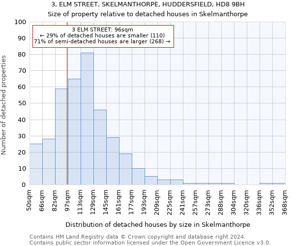 3, ELM STREET, SKELMANTHORPE, HUDDERSFIELD, HD8 9BH: Size of property relative to detached houses in Skelmanthorpe